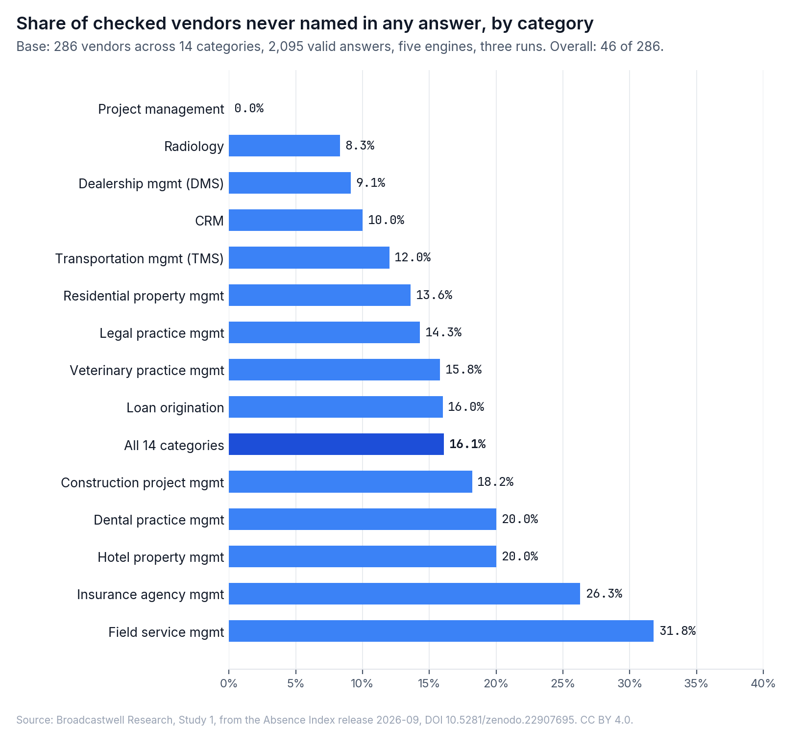 Percentage of checked software vendors never named in the observed answers, by category. Overall, 46 of 286 vendor-category records, or 16.1%, were never named.