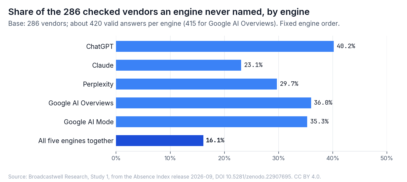 Percentage of checked vendors never named, compared across the five engines in the September 2026 sample.