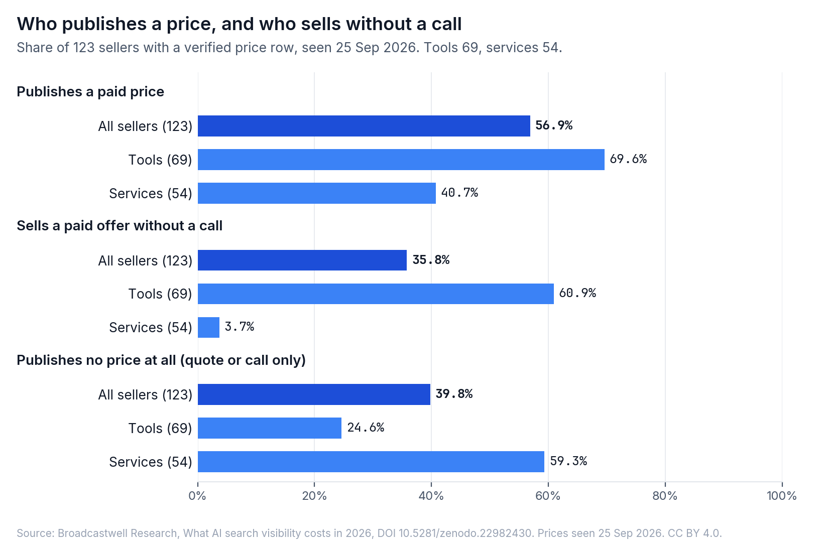 Published paid prices and paid self-serve access compared across tools, services and the full sample of 123 sellers.