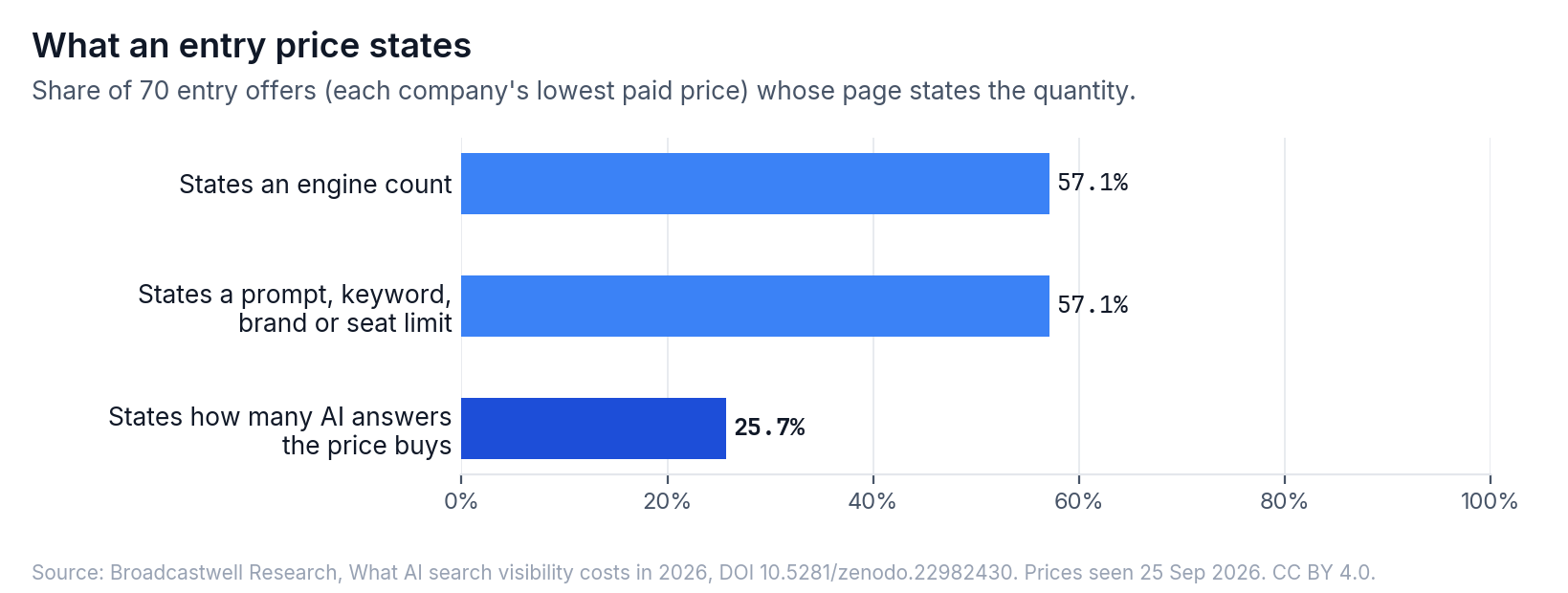 Entry-price states across the market sample, distinguishing published prices and other observed states.