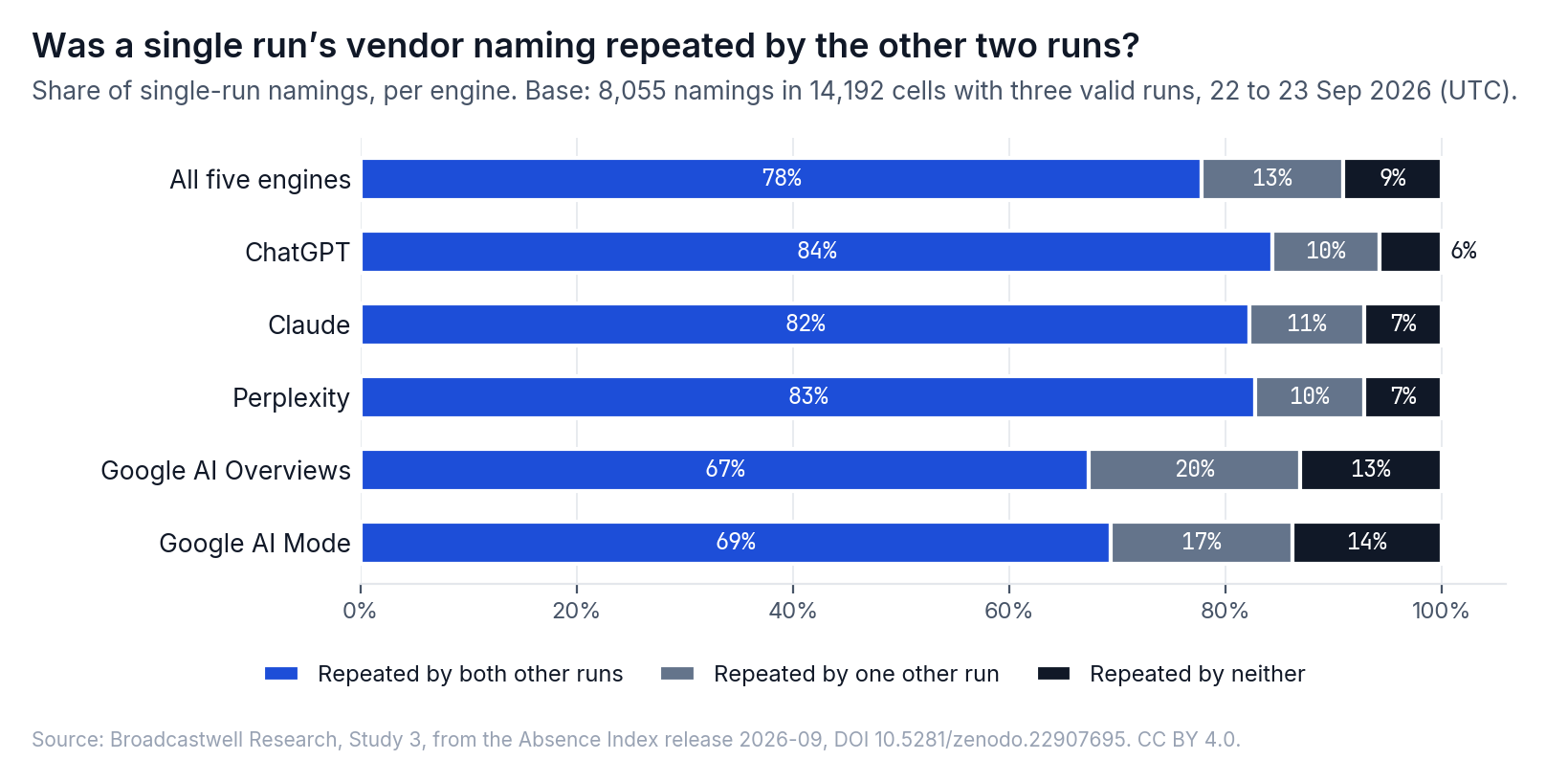 How often the other two runs confirmed a vendor naming in one answer. Across engines, 77.8% were confirmed by both, 13.1% by one and 9.1% by neither.