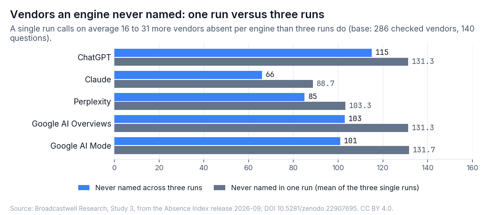 How much a single run overstates absence compared with three runs, shown by engine.